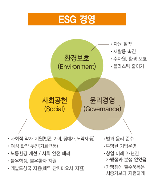 ESG기업의 3대 요건